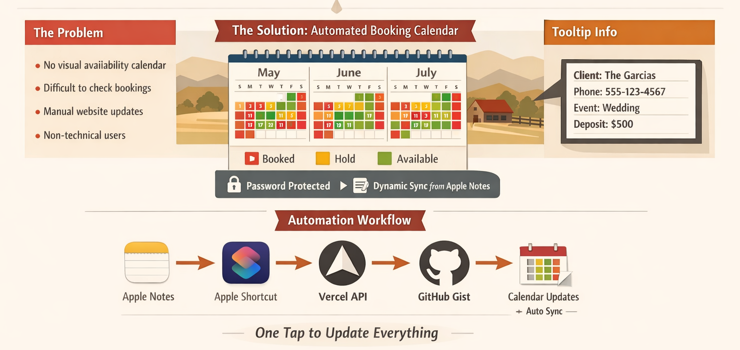Ranch Booking System Automation — Architecture Flowchart